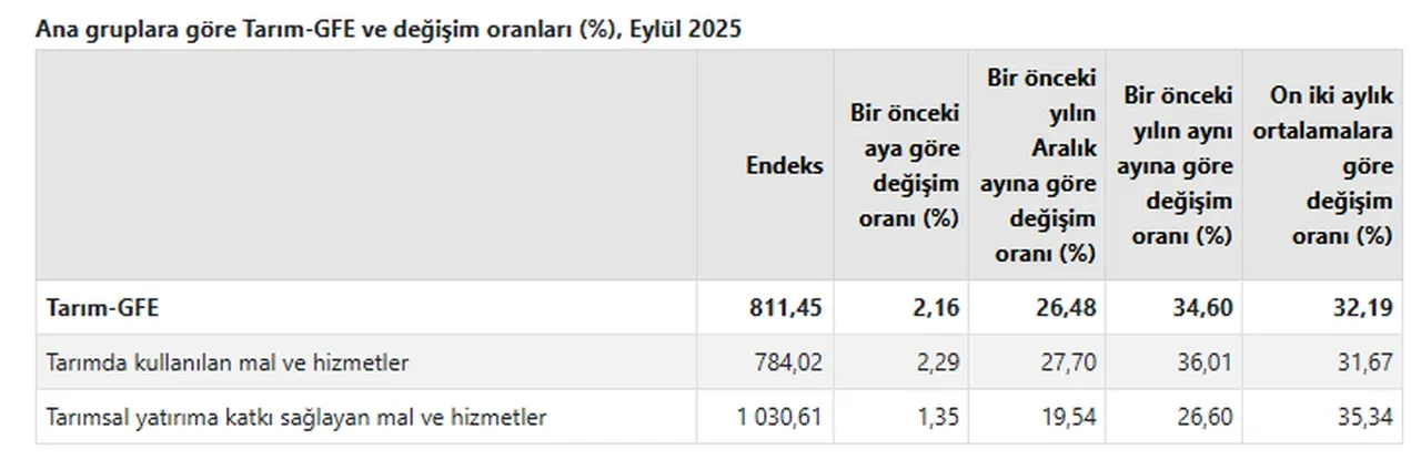 TÜİK, çiftçinin enflasyonunu açıkladı: İşte tarımsal girdi fiyatları