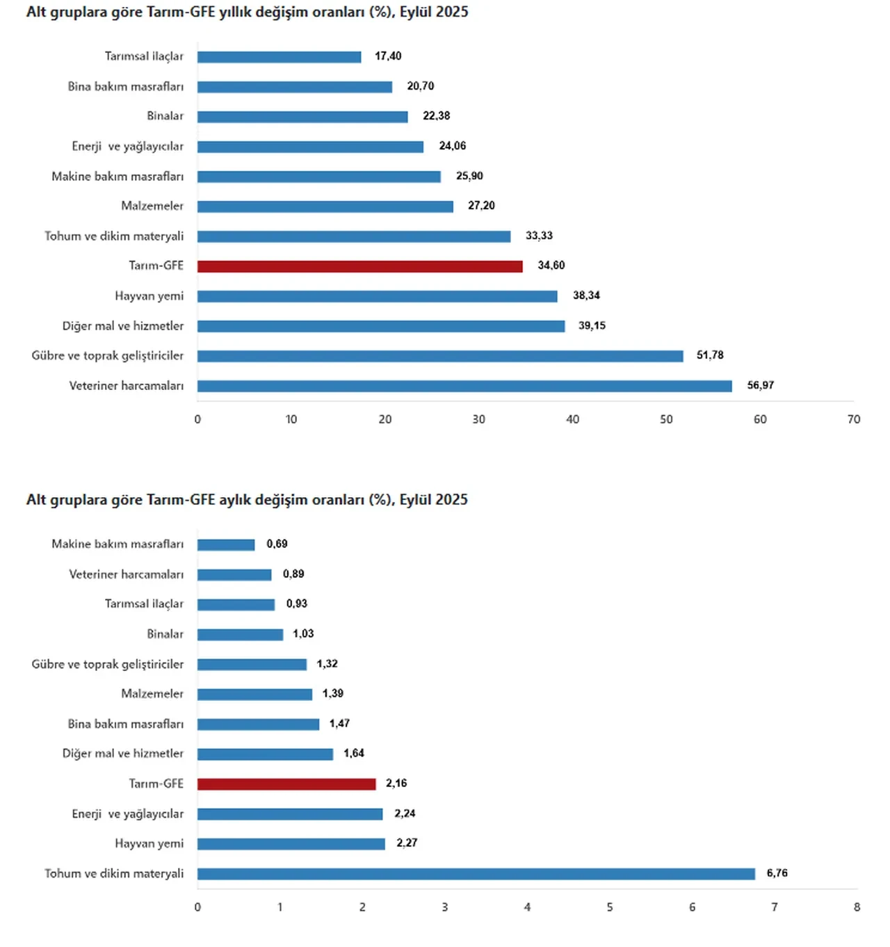TÜİK, çiftçinin enflasyonunu açıkladı: İşte tarımsal girdi fiyatları