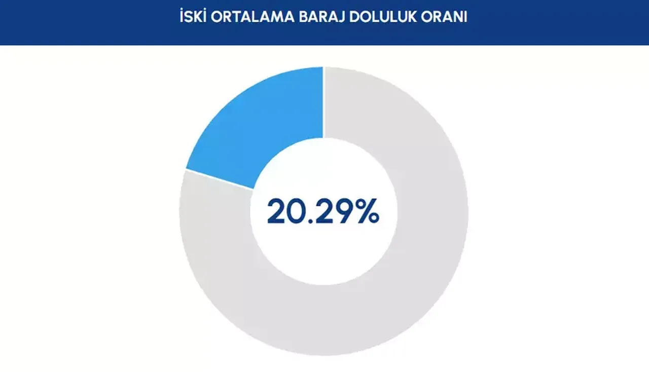 21 Kasım barajların doluluk oranları ne durumda? İstanbul’da su sıkıntısı var mı?