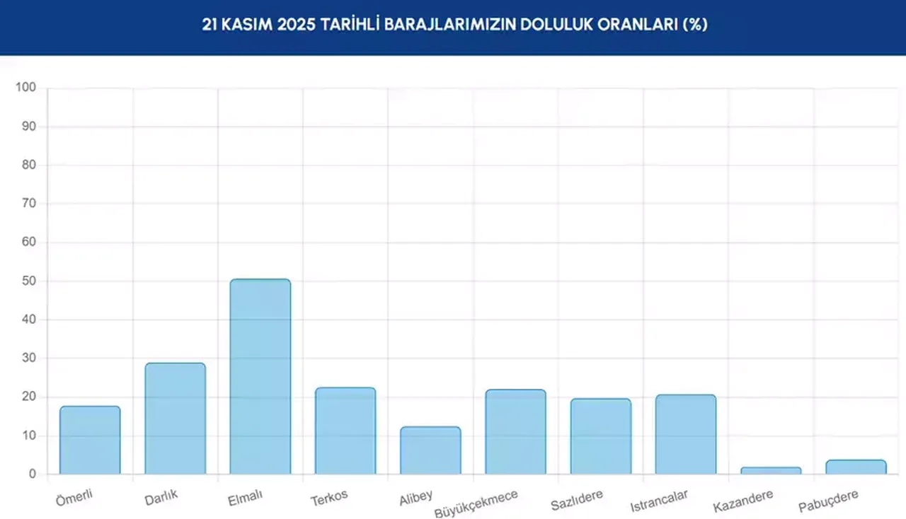 21 Kasım barajların doluluk oranları ne durumda? İstanbul’da su sıkıntısı var mı?
