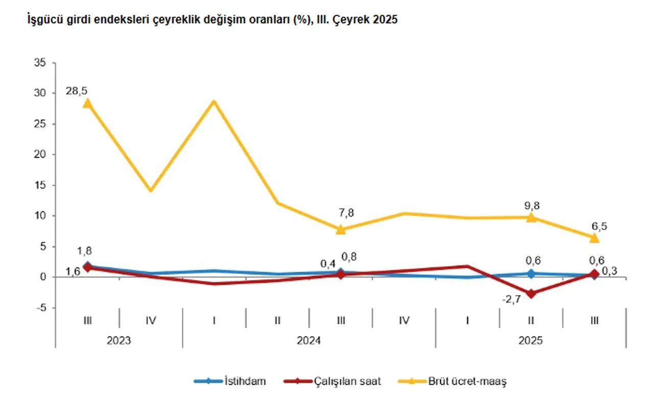 TÜİK açıkladı: Üçüncü çeyrekte istihdam endeksi yıllık yüzde 1,2 arttı