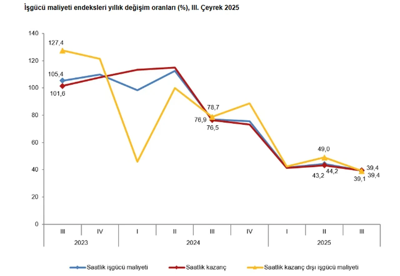 TÜİK açıkladı: Üçüncü çeyrekte istihdam endeksi yıllık yüzde 1,2 arttı