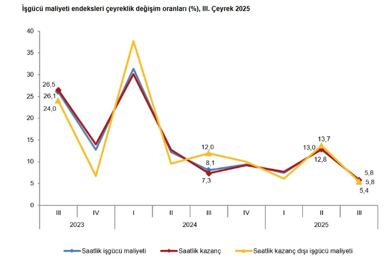 TÜİK açıkladı: Üçüncü çeyrekte istihdam endeksi yıllık yüzde 1,2 arttı