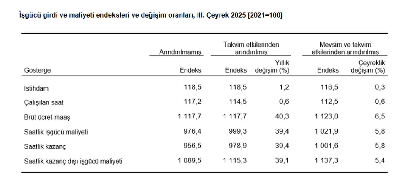 TÜİK açıkladı: Üçüncü çeyrekte istihdam endeksi yıllık yüzde 1,2 arttı