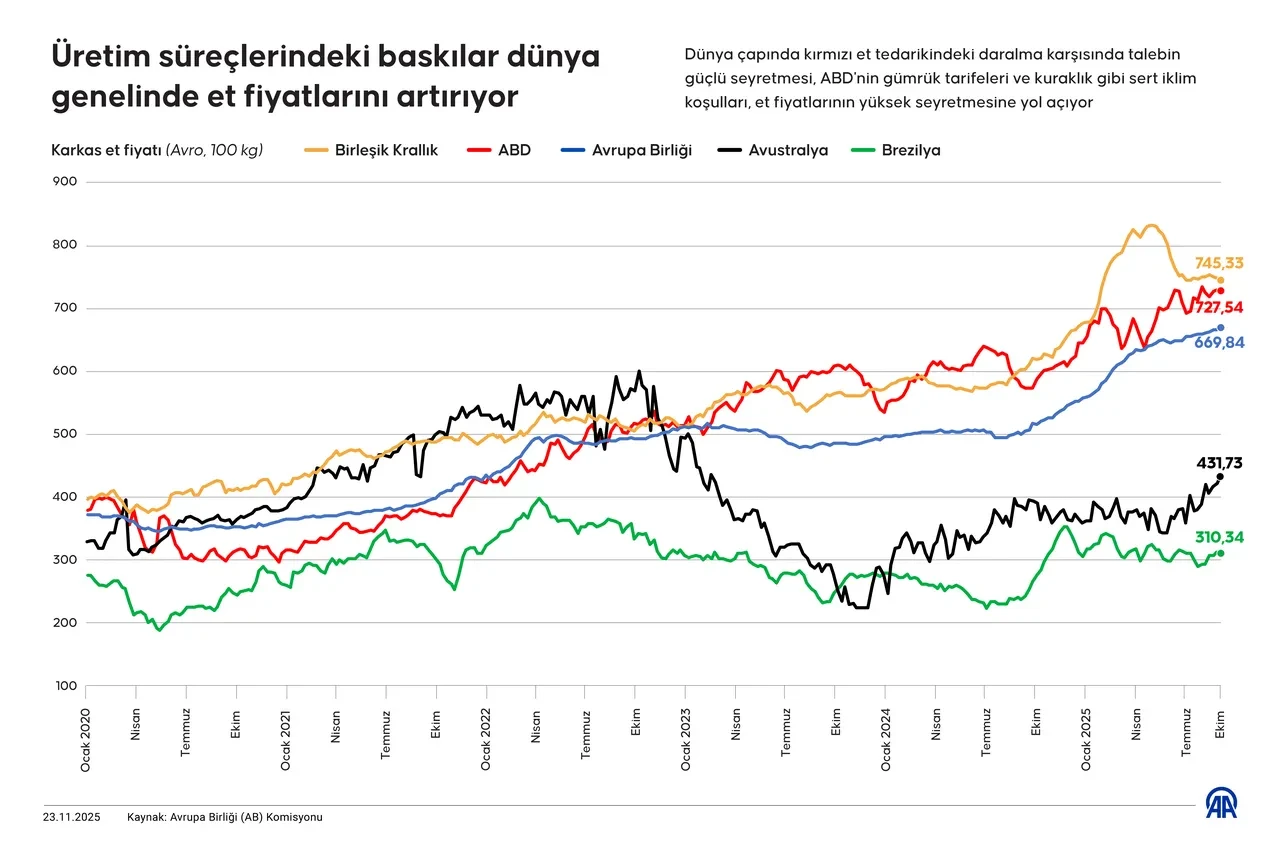 Et piyasası alev aldı! 2026'da durum kritik
