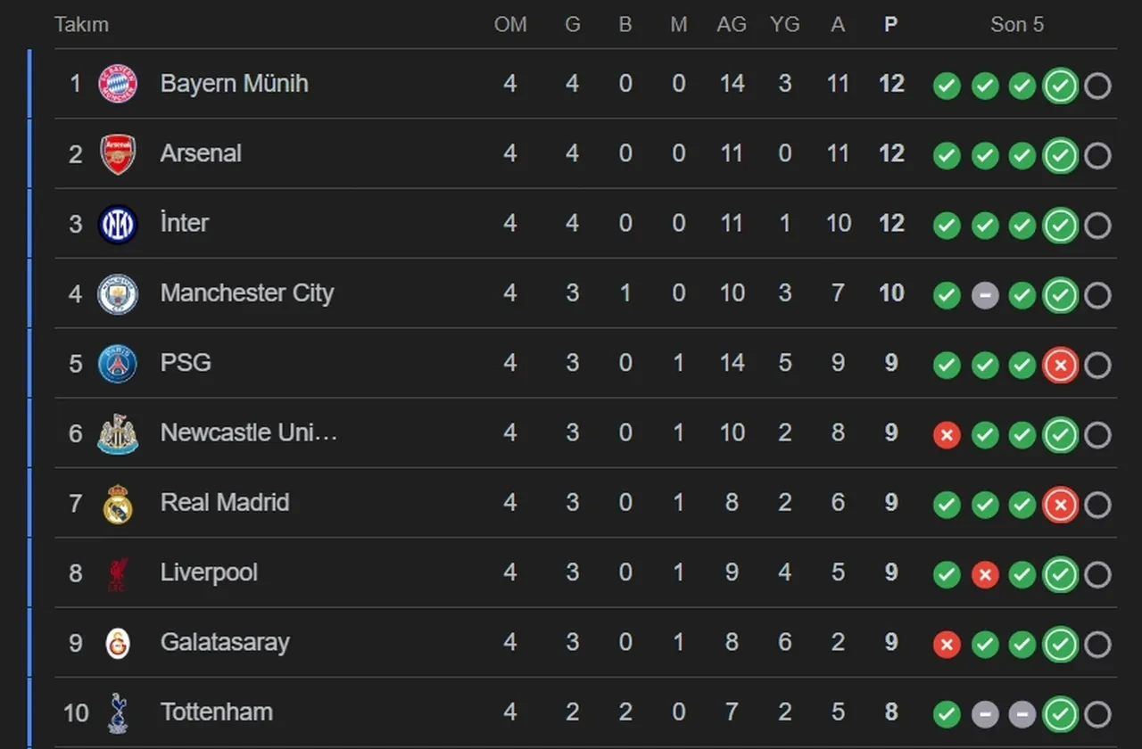 Galatasaray ilk 8 ihtimali