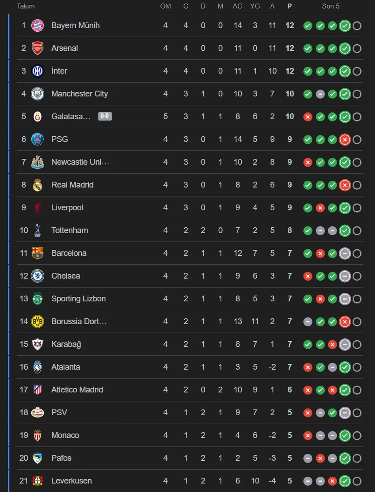 Manchester City - Leverkusen puan durumları