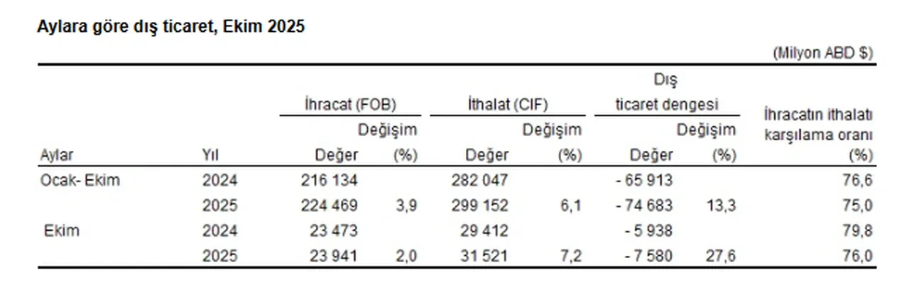 TÜİK açıkladı: Dış ticaret endeksleri belli oldu