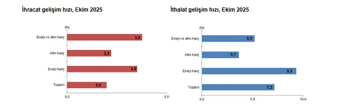 TÜİK açıkladı: Dış ticaret endeksleri belli oldu
