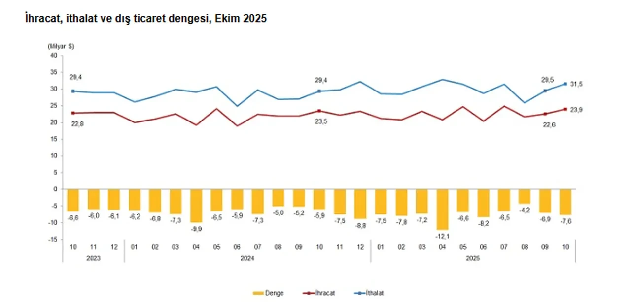 TÜİK açıkladı: Dış ticaret endeksleri belli oldu