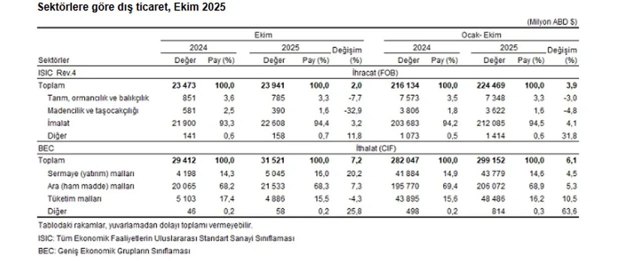TÜİK açıkladı: Dış ticaret endeksleri belli oldu