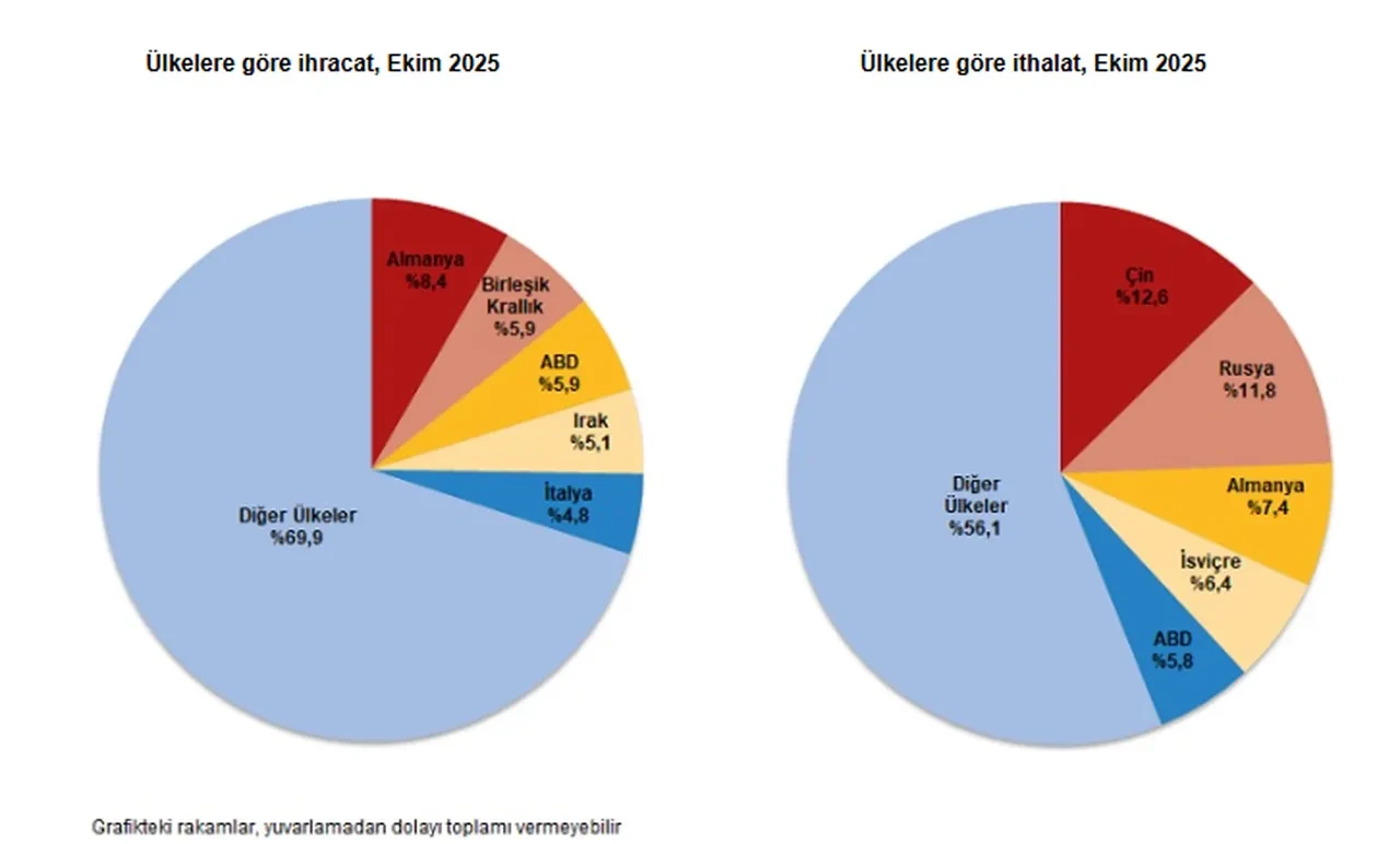 TÜİK açıkladı: Dış ticaret endeksleri belli oldu
