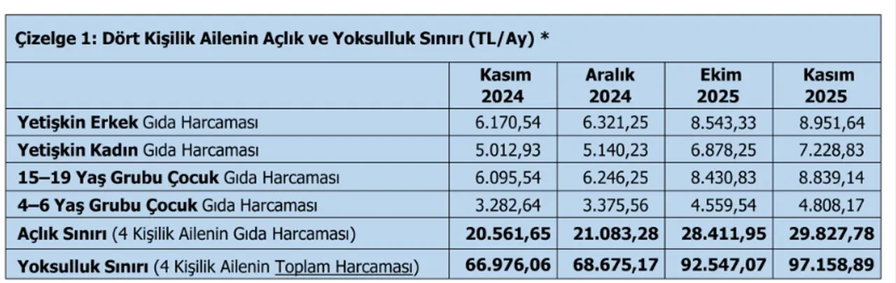 Kasım ayı açlık sınırı belli oldu! TÜRK-İş kritik veriyi açıkladı
