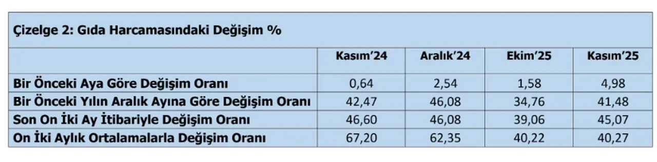 Kasım ayı açlık sınırı belli oldu! TÜRK-İş kritik veriyi açıkladı