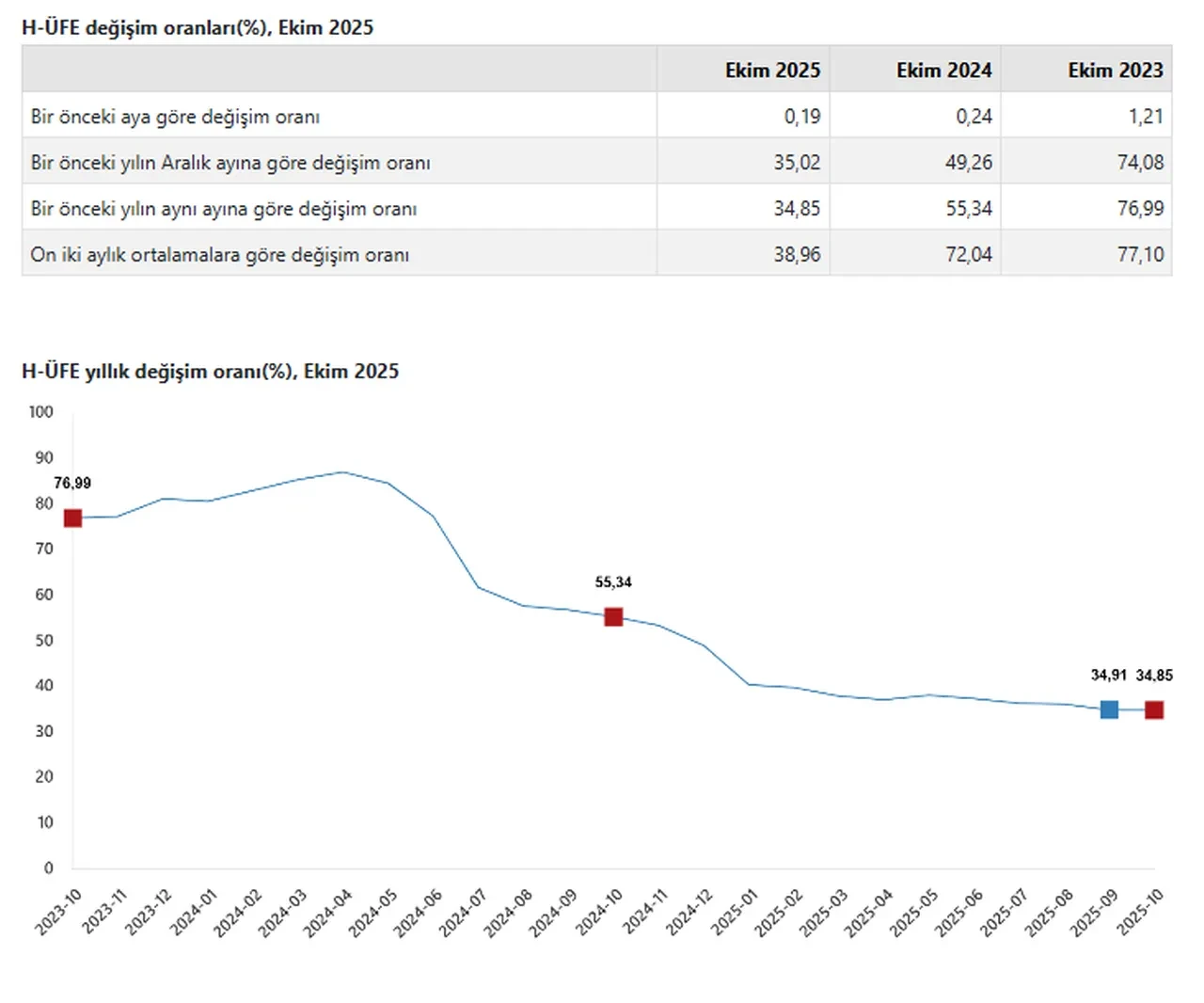 TÜİK açıkladı: Ekimde hizmet fiyatları yükseldi