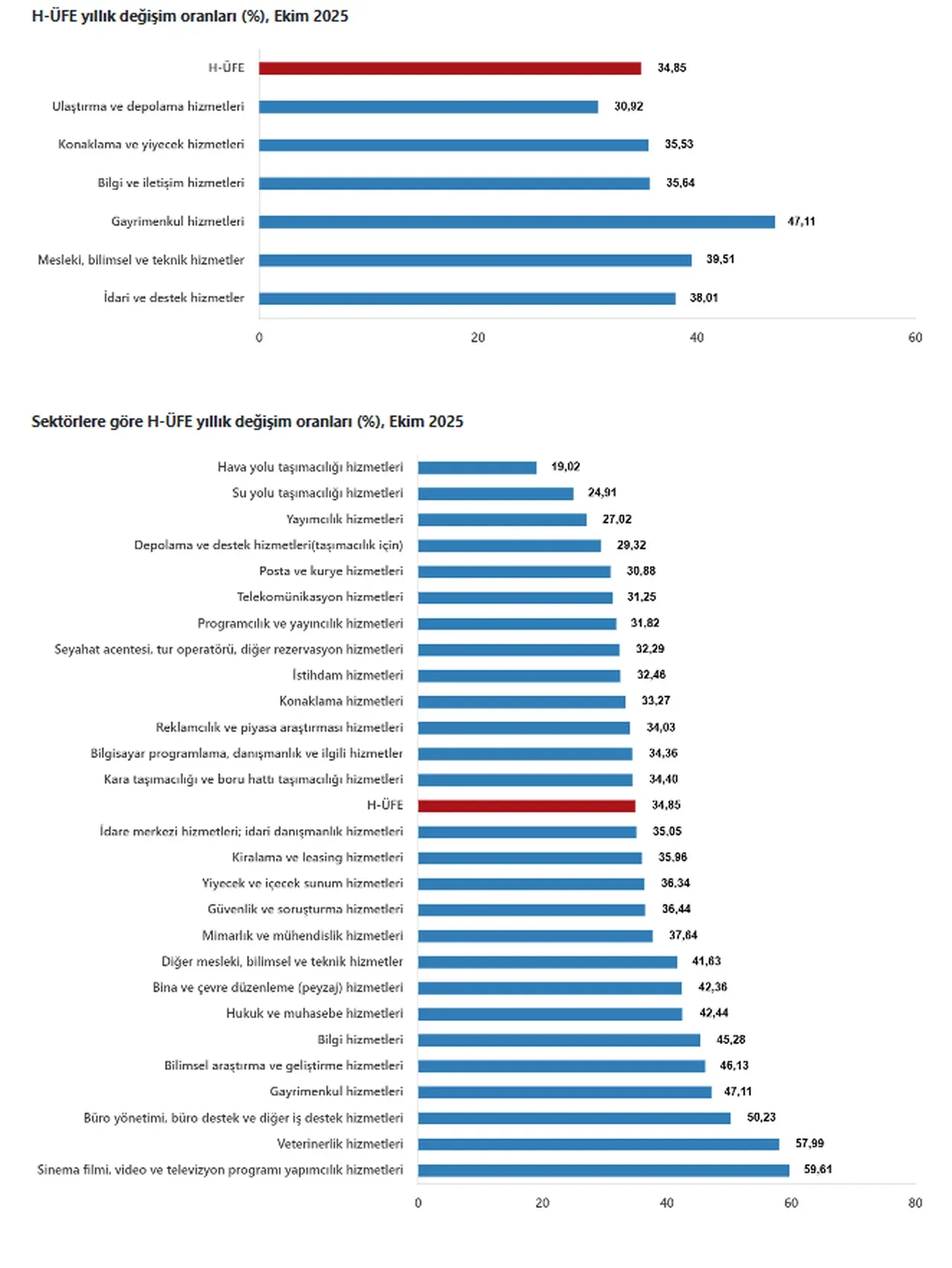 TÜİK açıkladı: Ekimde hizmet fiyatları yükseldi