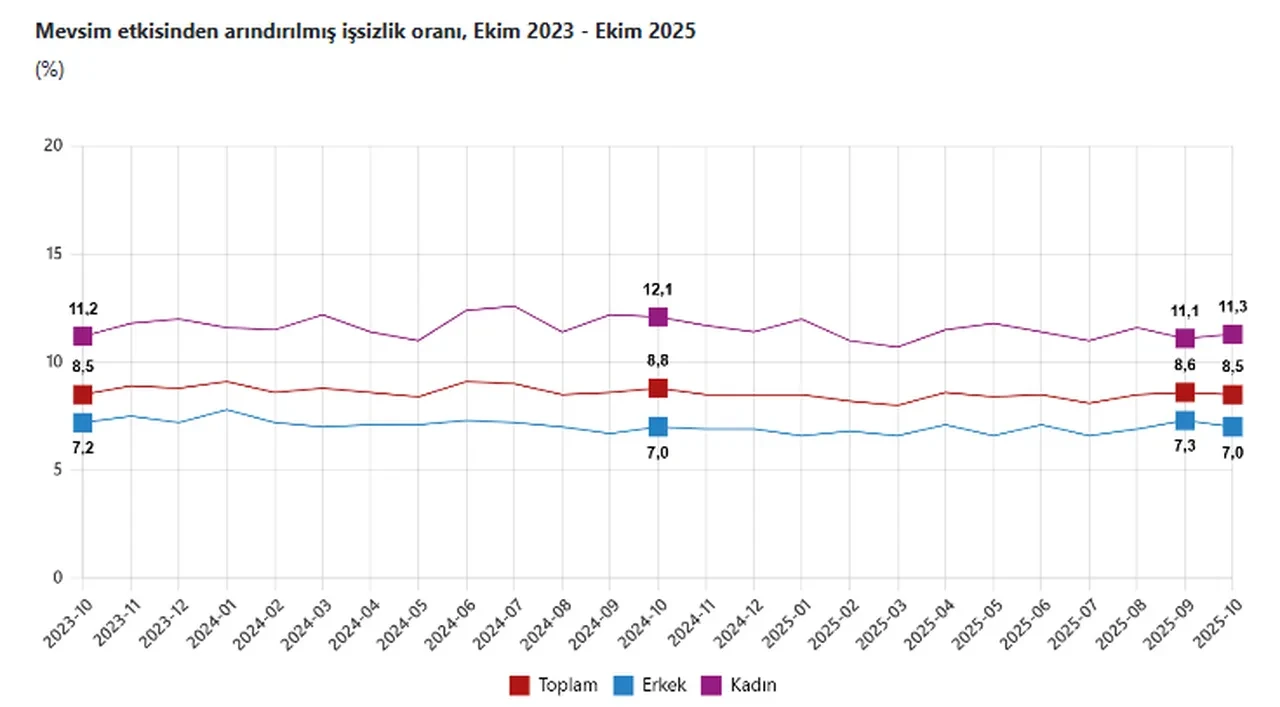 TÜİK açıkladı: İşsizlik rakamları belli oldu
