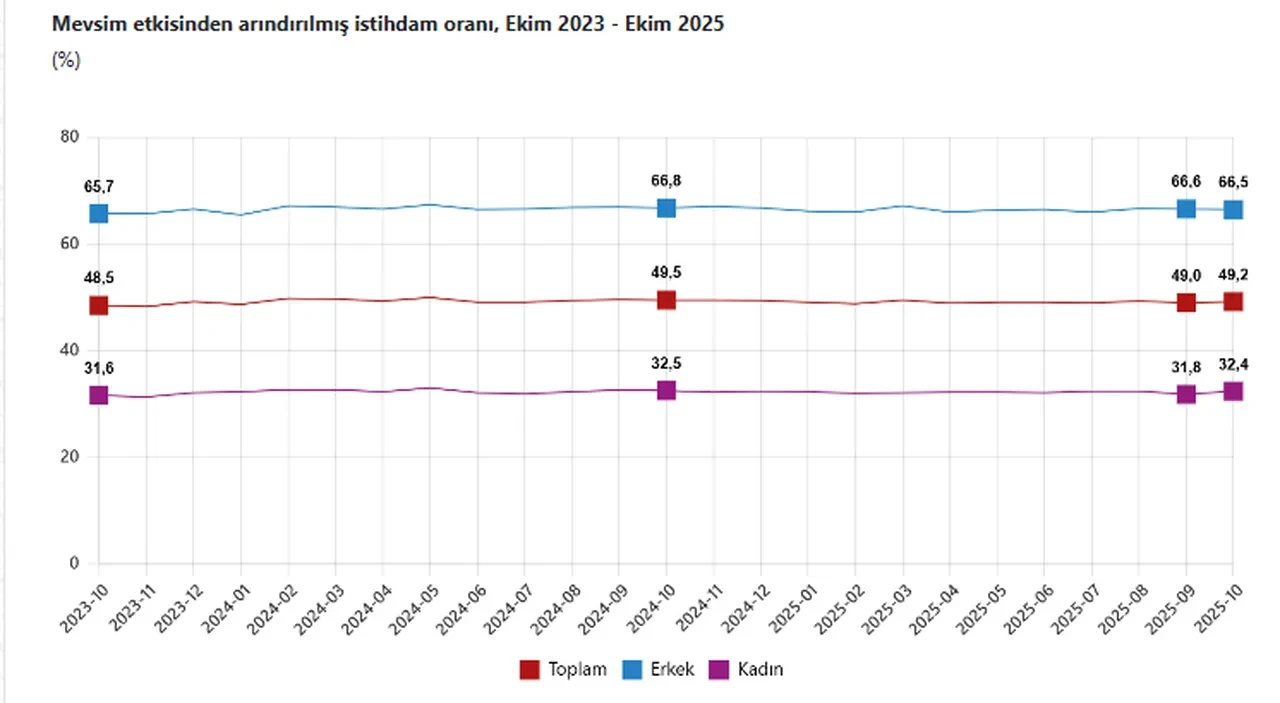 TÜİK açıkladı: İşsizlik rakamları belli oldu