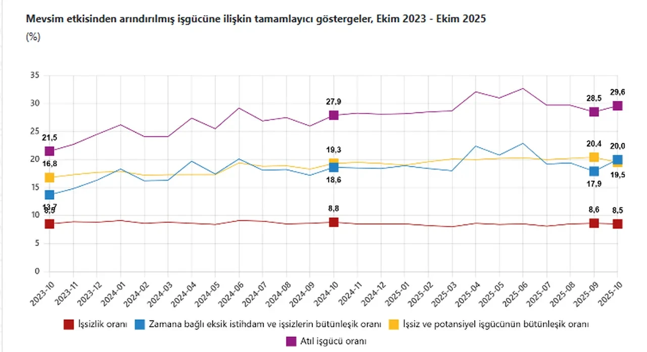 TÜİK açıkladı: İşsizlik rakamları belli oldu