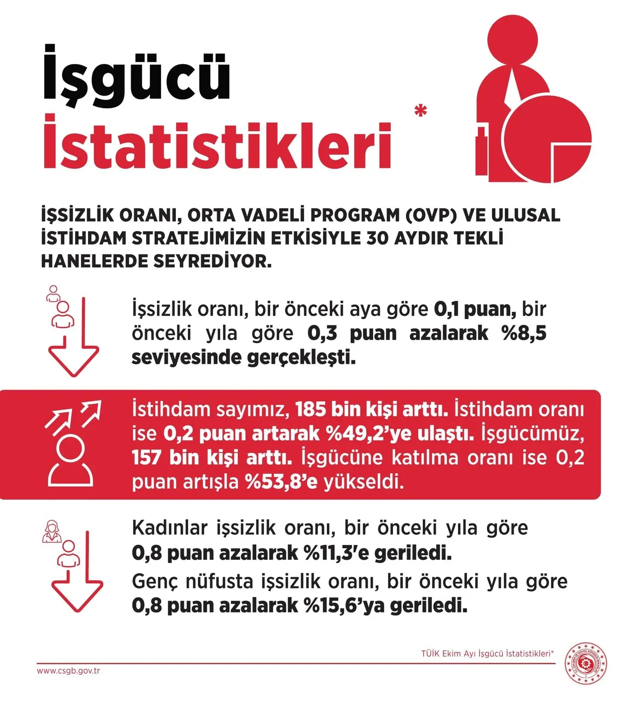 TÜİK açıkladı: İşsizlik rakamları belli oldu