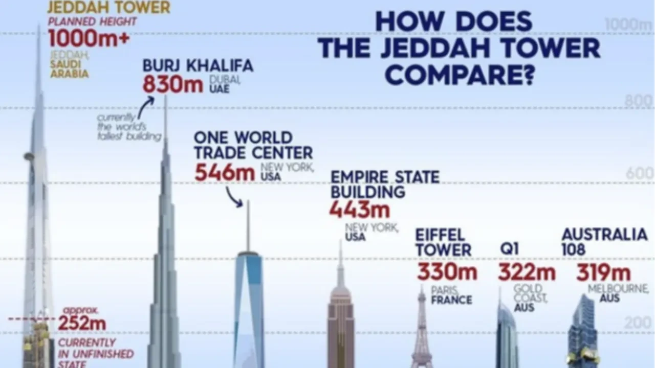 Burj Khalifa’yı tahtından edecek! Dünyanın en yüksek gökdeleninin inşası başladı