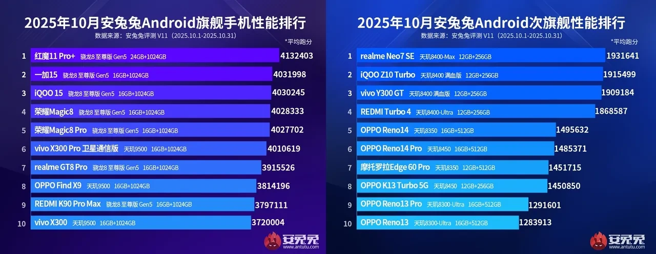 Akıllı telefonların 'F-35’i: En güçlü Android cihaz AnTuTu kıyaslamasında belli oldu