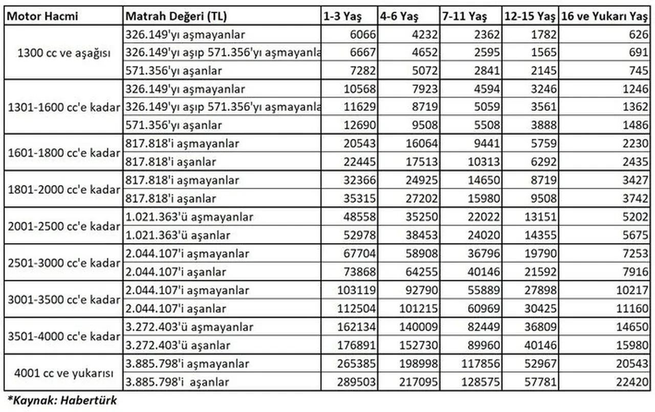 Araç sahiplerinin merak ettiği soru cevaplandı! 2026 yılında ne kadar MTV ödenecek?