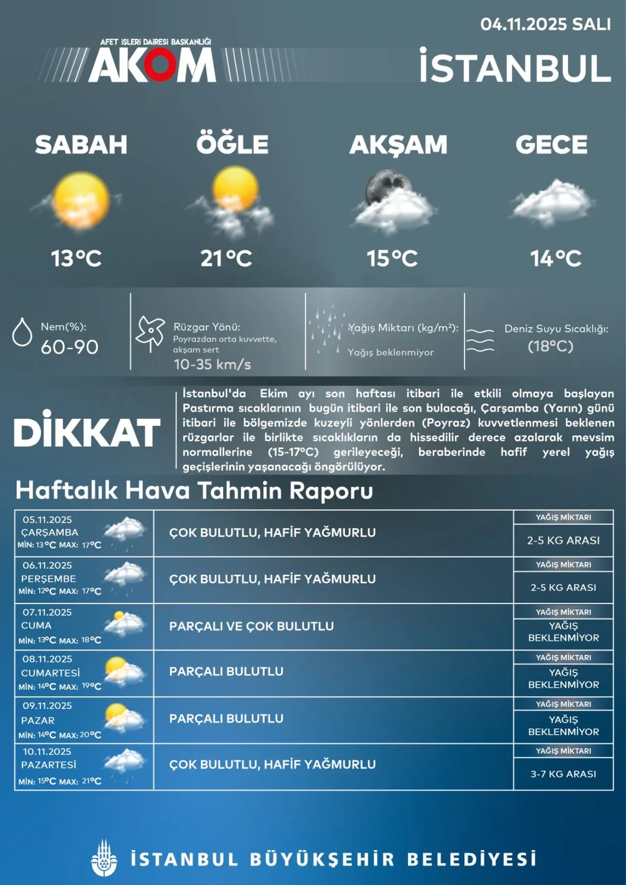 Pastırma yazı bitiyor! AKOM İstanbul için tarih verdi: Kış havası bir anda gelecek 