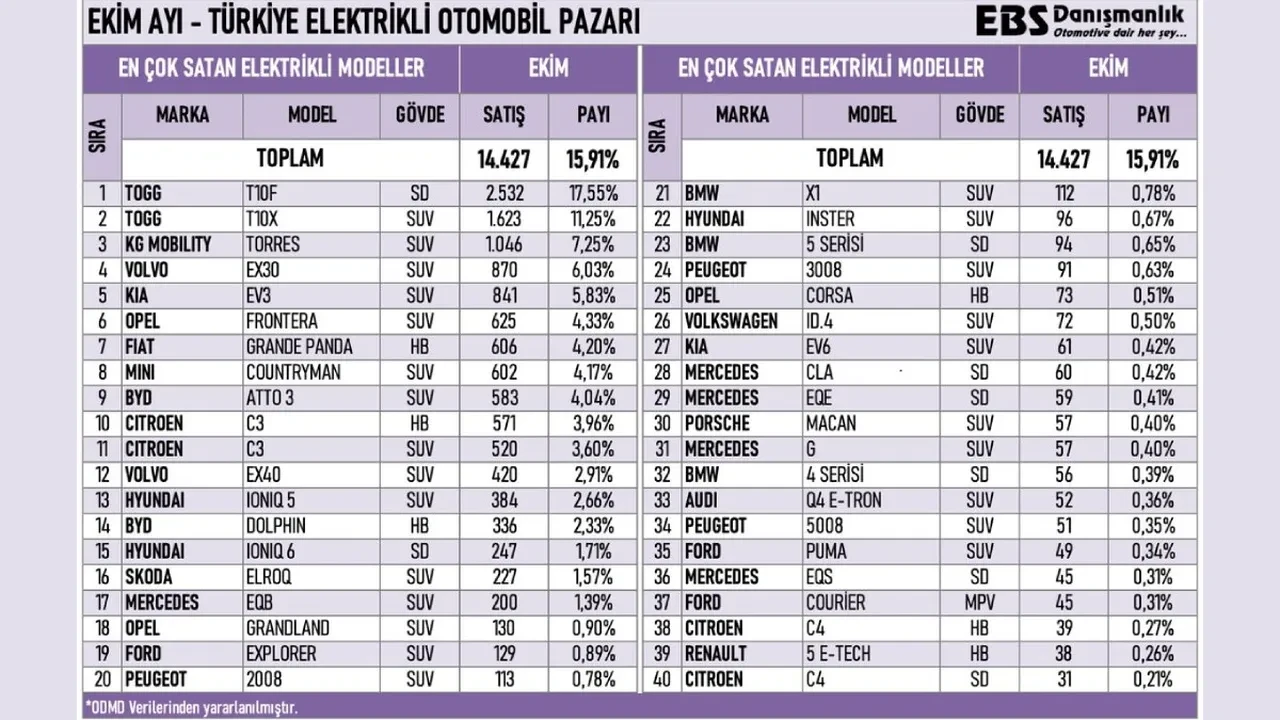 TOGG lider olurken Tesla sıfır çekti: Ekim 2025'te en çok satan elektrikli otomobiller