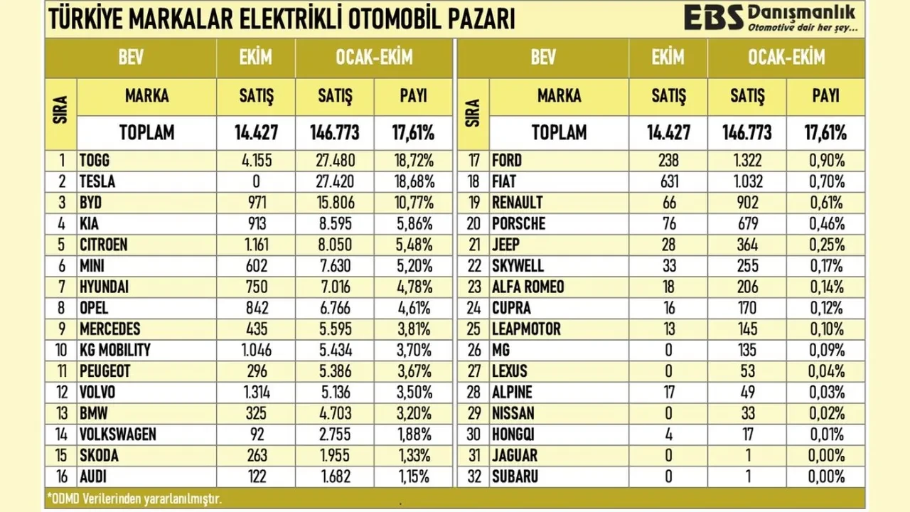 TOGG lider olurken Tesla sıfır çekti: Ekim 2025'te en çok satan elektrikli otomobiller