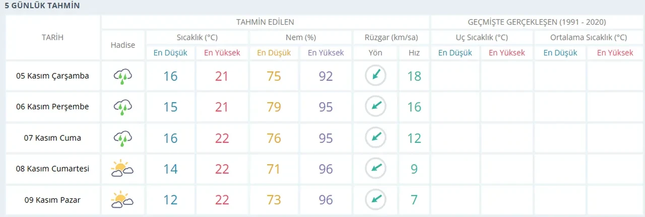 Yarın İstanbul'da yağmur bekleniyor mu? 5 Kasım MGM İstanbul hava durumu raporu