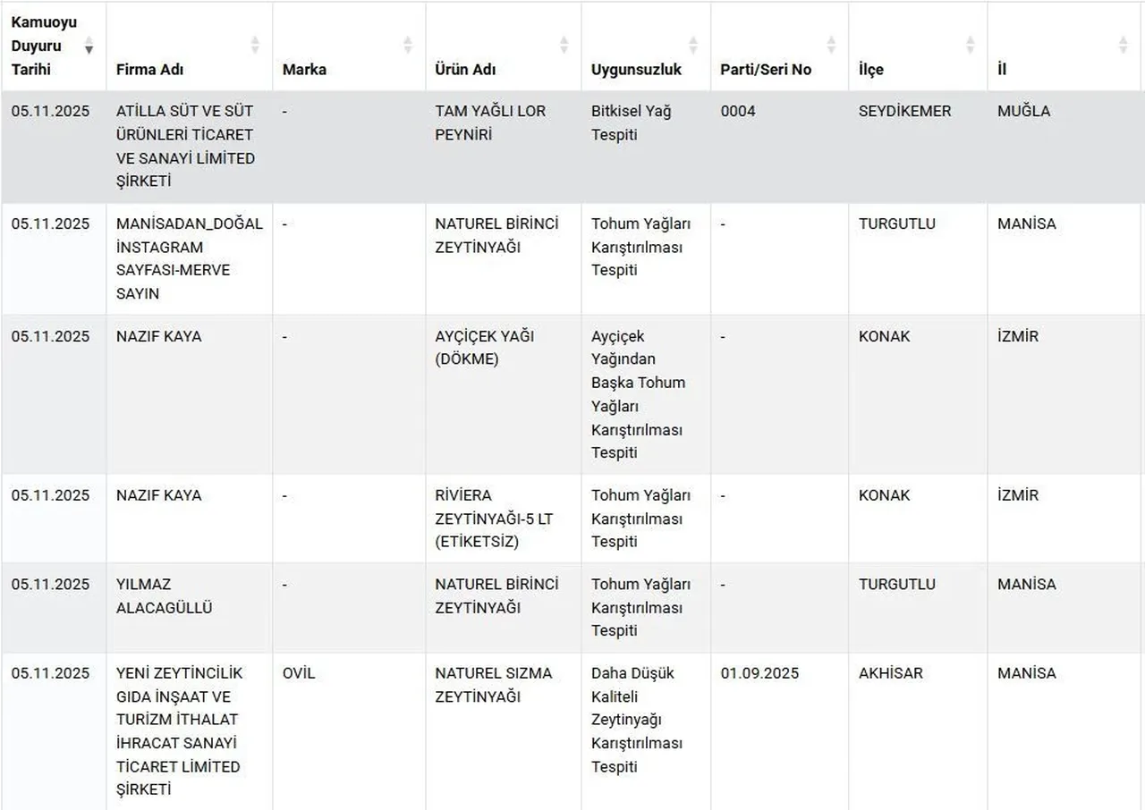 Bakanlık tek tek açıkladı: 15 marka ifşa edildi! Bu kahvaltılıklar sofranızda olabilir