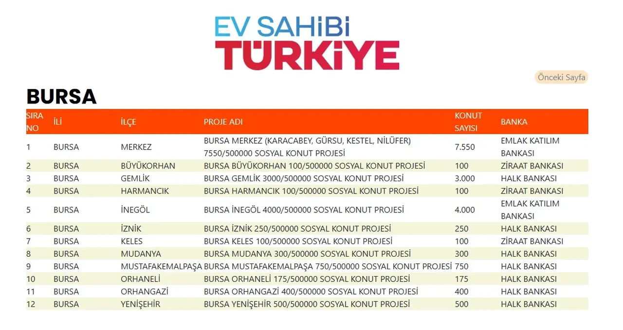 TOKİ 500 bin sosyal konut hangi ilçelere yapılacak belli oldu! TOKİ evlerinin yapılacağı ilçeler listesi 2025