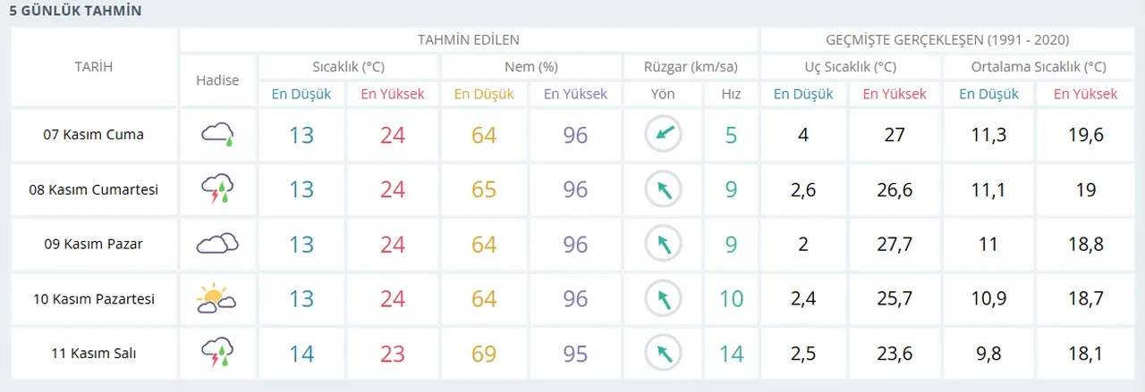 İstanbul, İzmir, Ankara hafta sonu yağmur yağacak mı? 8-9 Kasım hava durumu