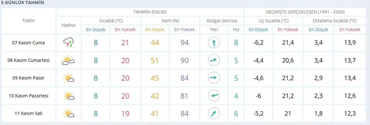 İstanbul, İzmir, Ankara hafta sonu yağmur yağacak mı? 8-9 Kasım hava durumu