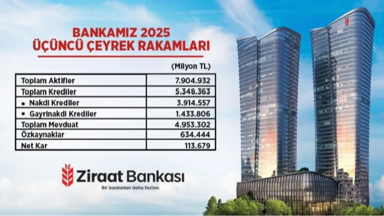 “Ziraat Bankası 7,9 Trilyon TL'lik aktif büyüklüğü ile ülke ekonomisine katkı sağlamaya devam ediyor”