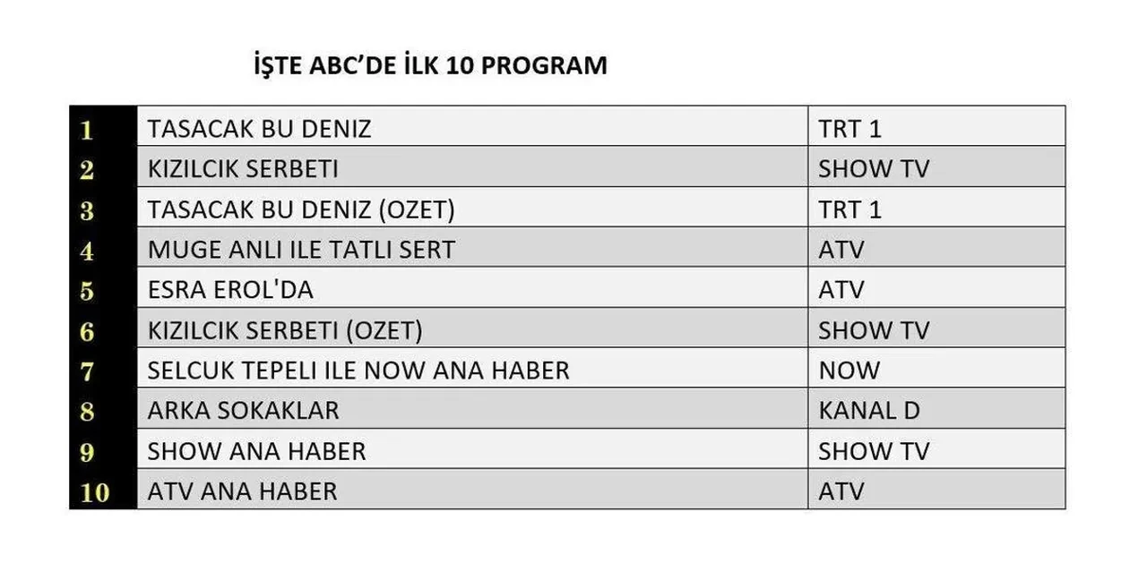 7 Kasım Cuma reyting sonuçları 2025 || Taşacak Bu Deniz, Kızılcık Şerbeti, Ben Onun Annesiyim, Aşk ve Gözyaşı…Dün en çok ne izlendi?