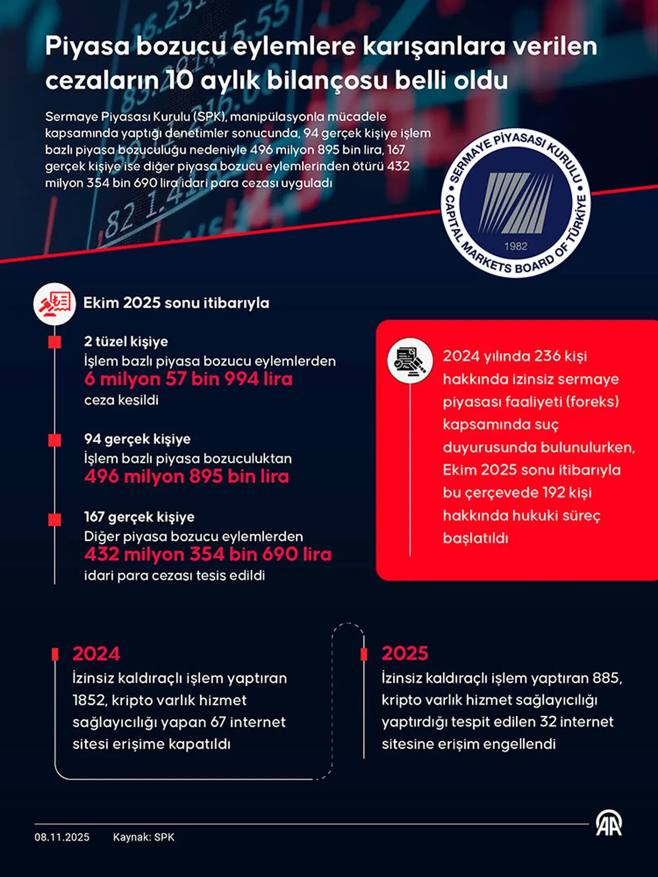 Piyasa bozucu eylemlere karışanlara verilen cezaların 10 aylık bilançosu belli oldu
