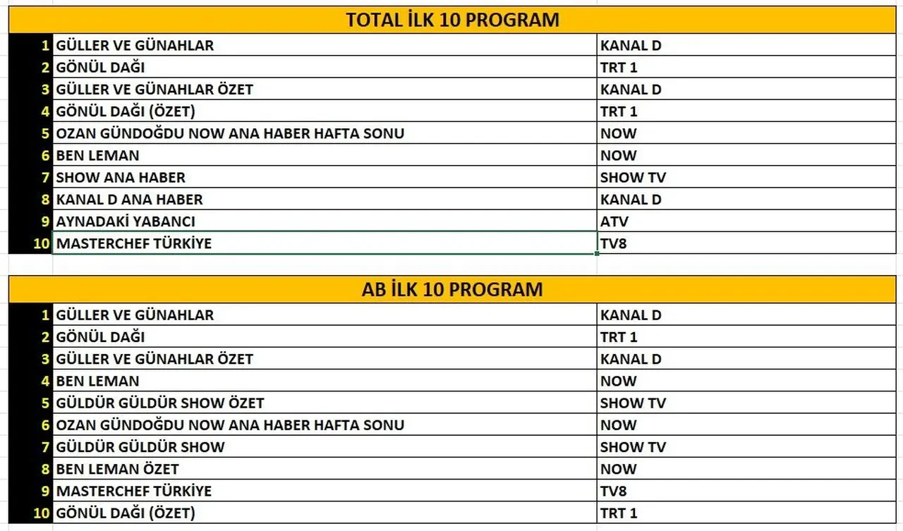 8 Kasım Cumartesi reyting sonuçları 2025 || Aynadaki Yabancı, Ben Leman, Gönül Dağı, Güller ve Günahlar…Dün en çok ne izlendi?