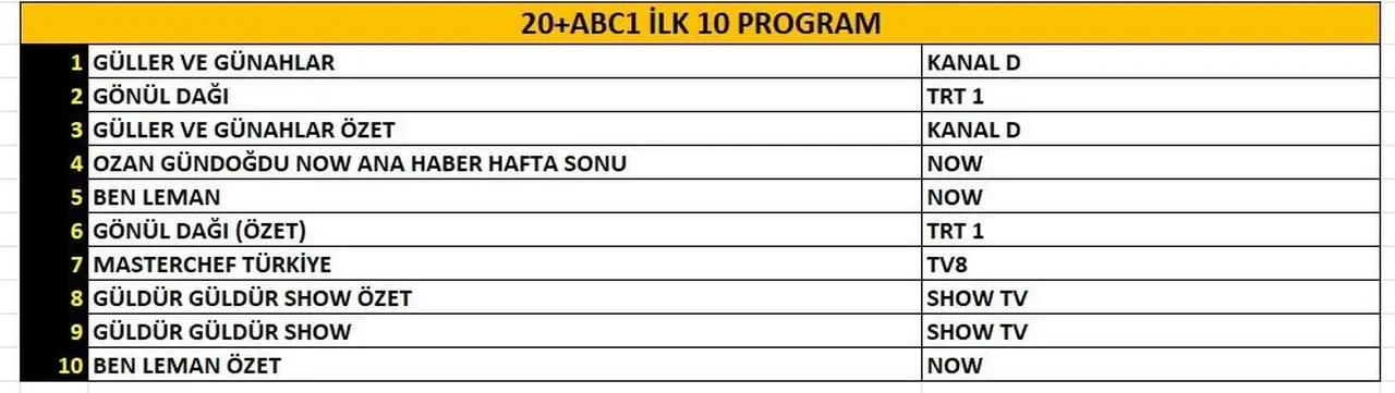 8 Kasım Cumartesi reyting sonuçları 2025 || Aynadaki Yabancı, Ben Leman, Gönül Dağı, Güller ve Günahlar…Dün en çok ne izlendi?