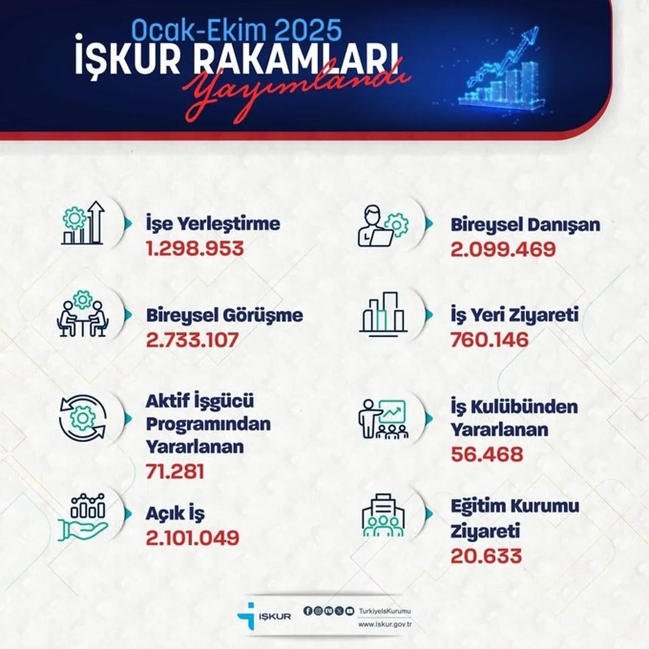 Bakan Işıkhan: İŞKUR, 10 ayda 1 milyon 298 bin 953 işe yerleştirmeye aracılık etti