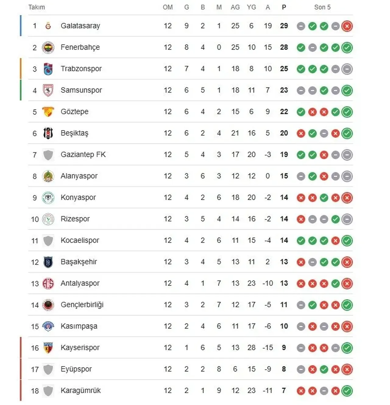 Süper Lig puan durumu ne? Fenerbahçe Galatasaray’ı yakaladı mı?