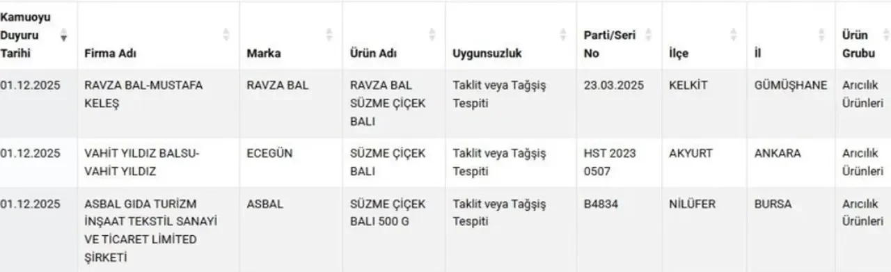Bakanlık 3 markayı ifşa etti! Taklit ve tağşiş listesine bal girdi