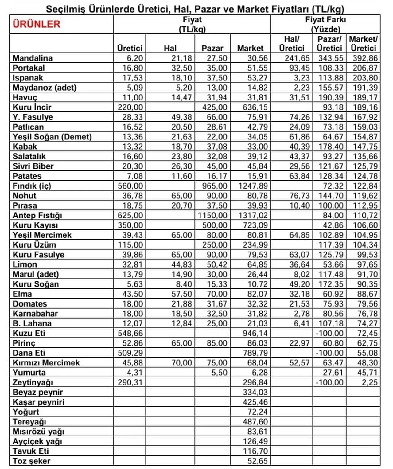 Pırasa uçtu, marul ucuzladı! Kasım ayında 24 market ürününde fiyat düşüşü