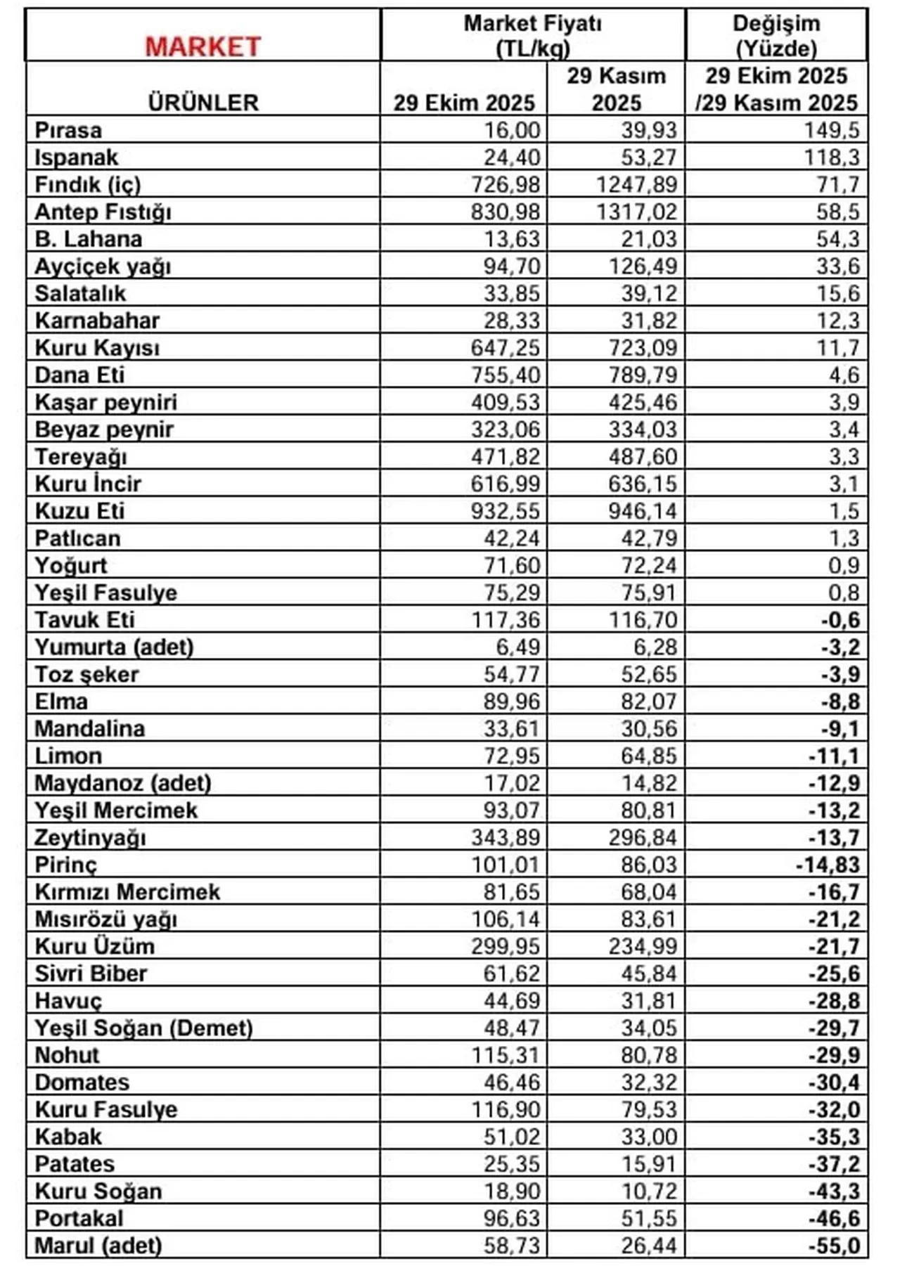 Pırasa uçtu, marul ucuzladı! Kasım ayında 24 market ürününde fiyat düşüşü