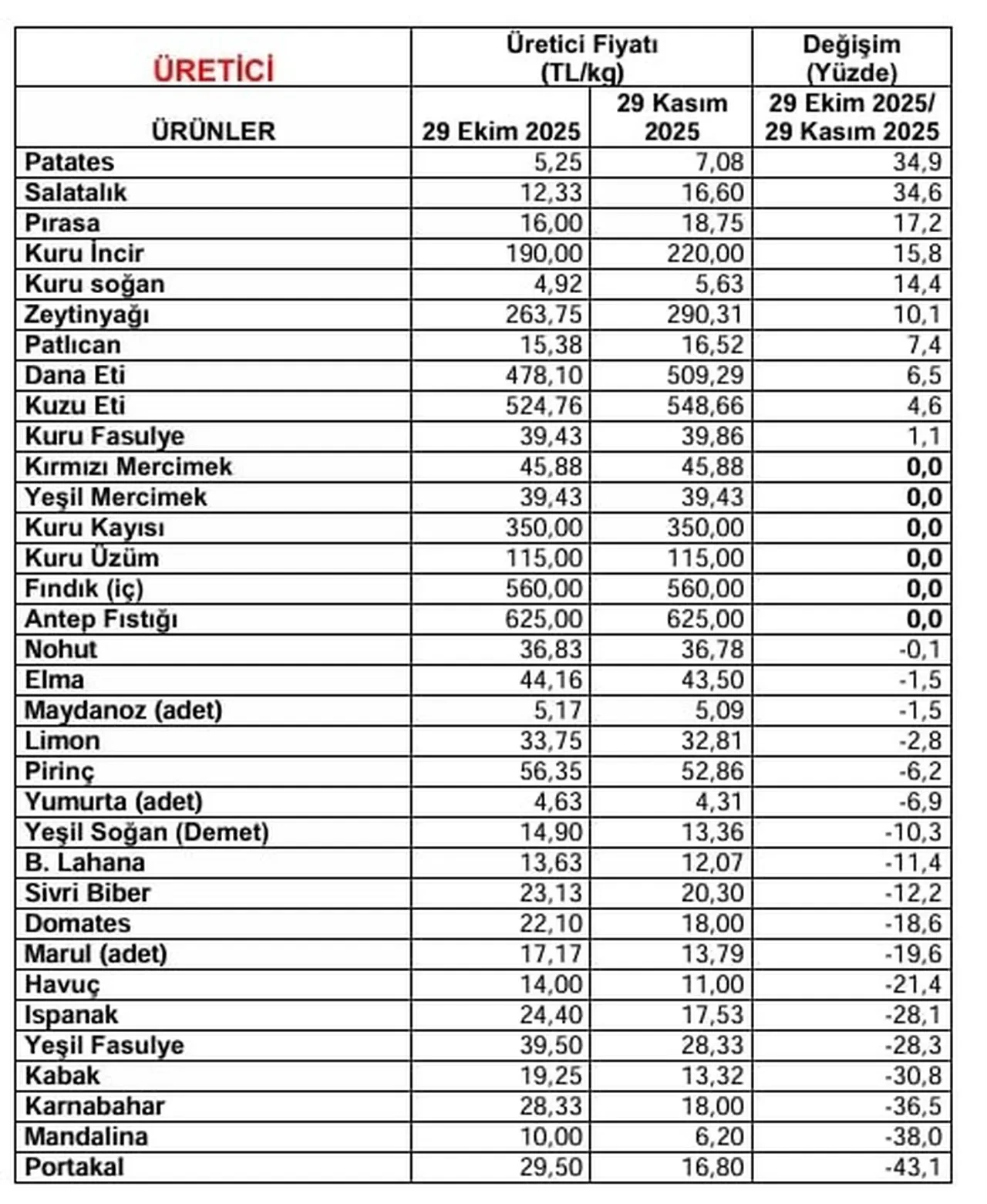 Pırasa uçtu, marul ucuzladı! Kasım ayında 24 market ürününde fiyat düşüşü