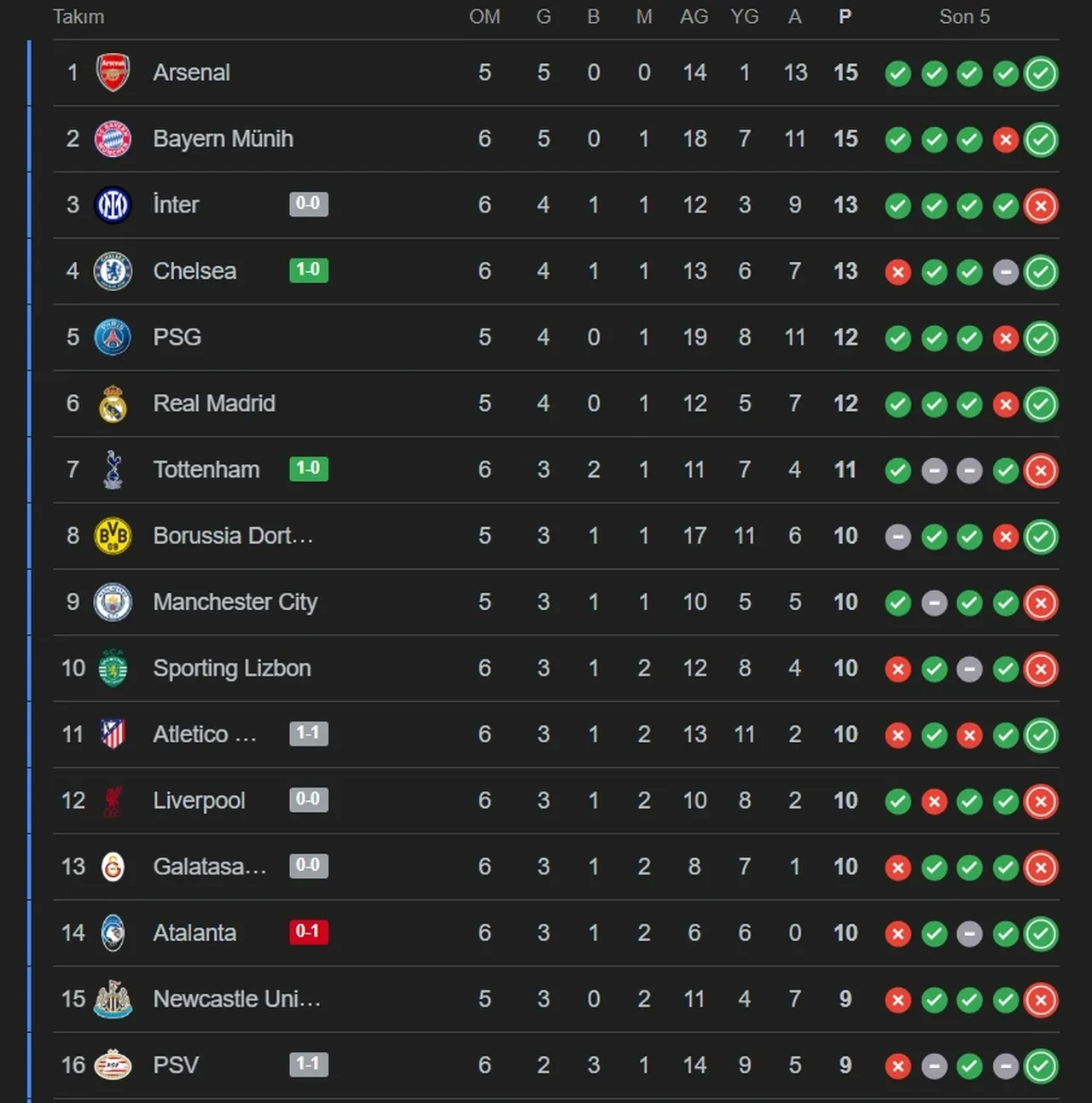 Galatasaray’ın kalan maçları! Şampiyonlar Ligi’nde 2 maçı kaldı