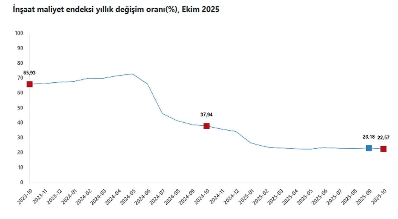 TÜİK açıkladı: İnşaat maliyet endeksi yıllık yüzde 22,57 arttı