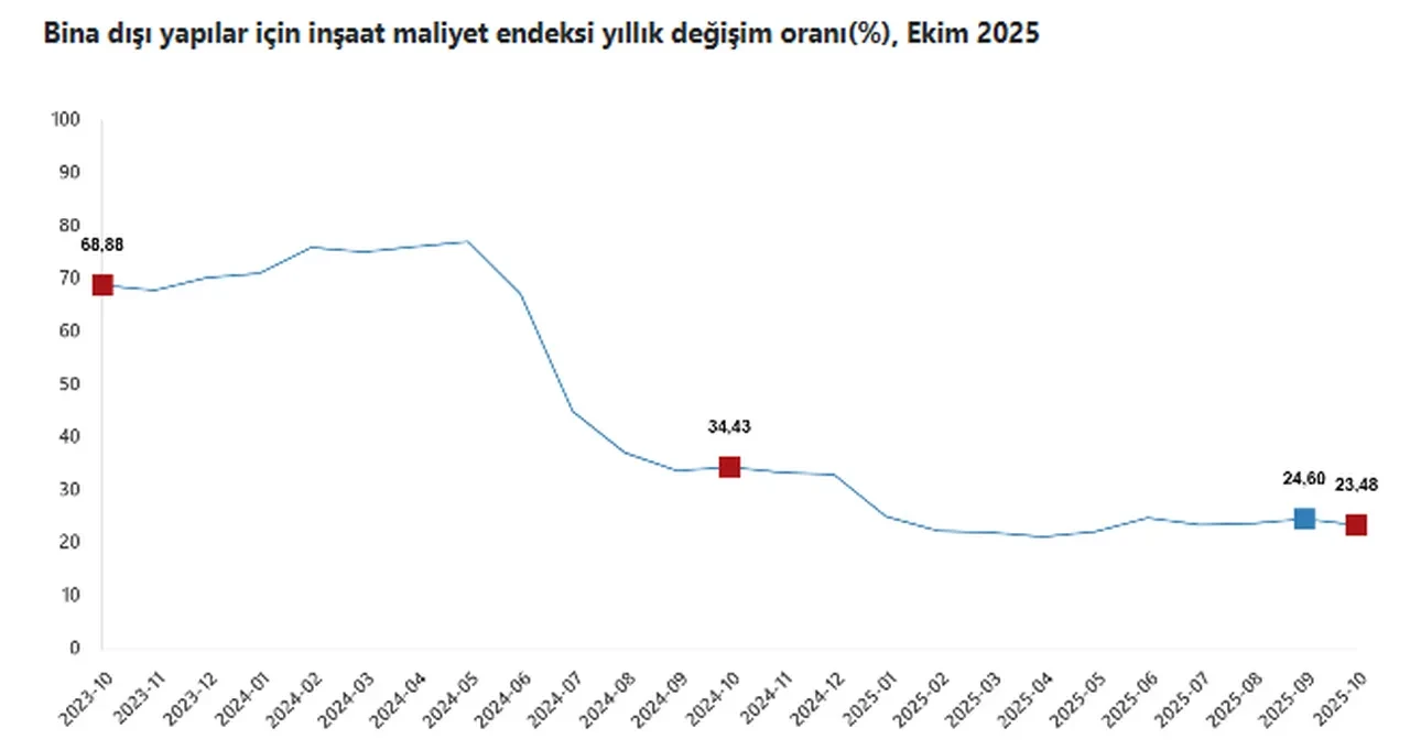 TÜİK açıkladı: İnşaat maliyet endeksi yıllık yüzde 22,57 arttı