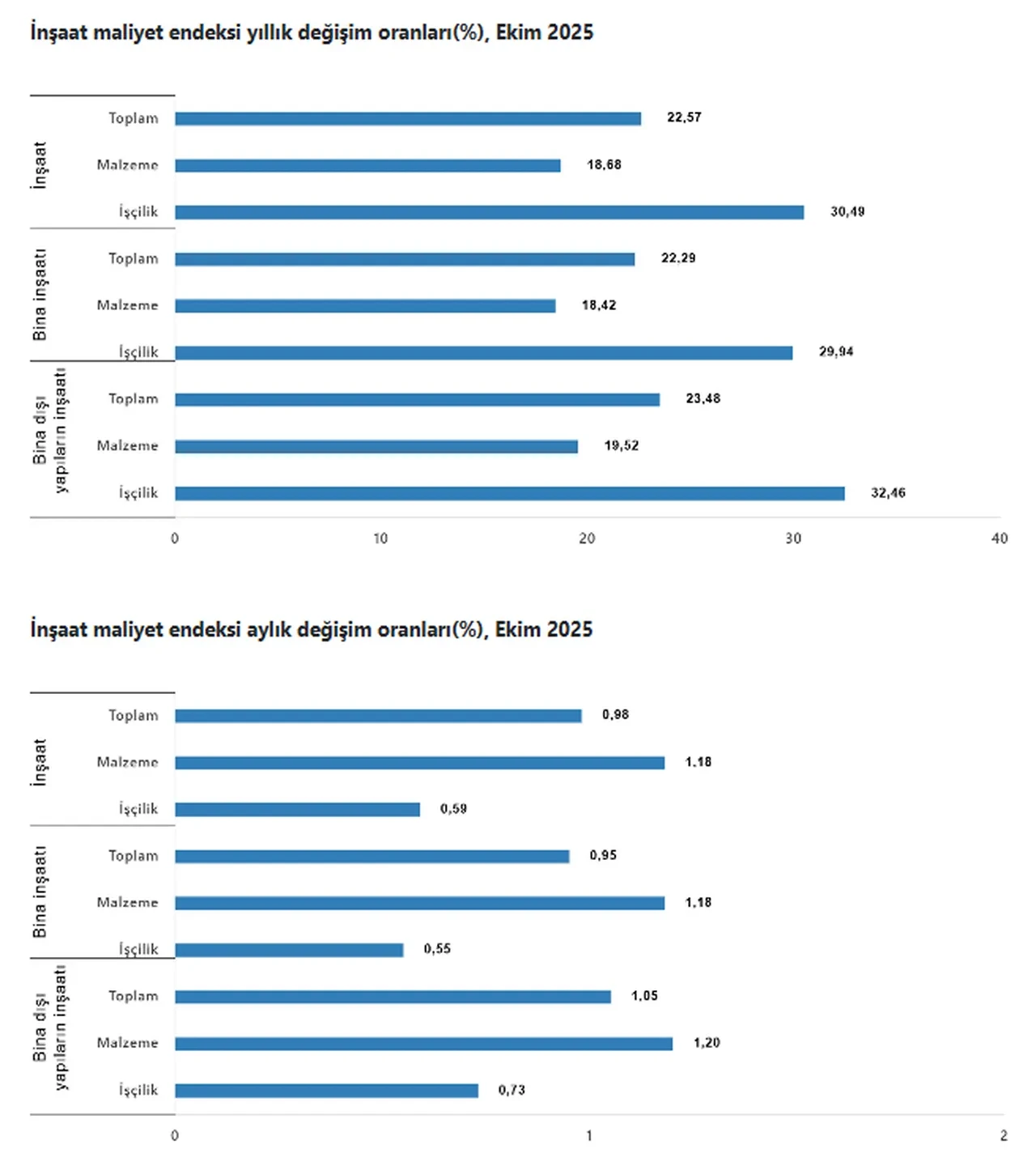 TÜİK açıkladı: İnşaat maliyet endeksi yıllık yüzde 22,57 arttı